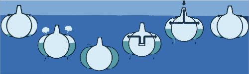 <i><font size="2">A submarine diving and surfacing using the main ballast 